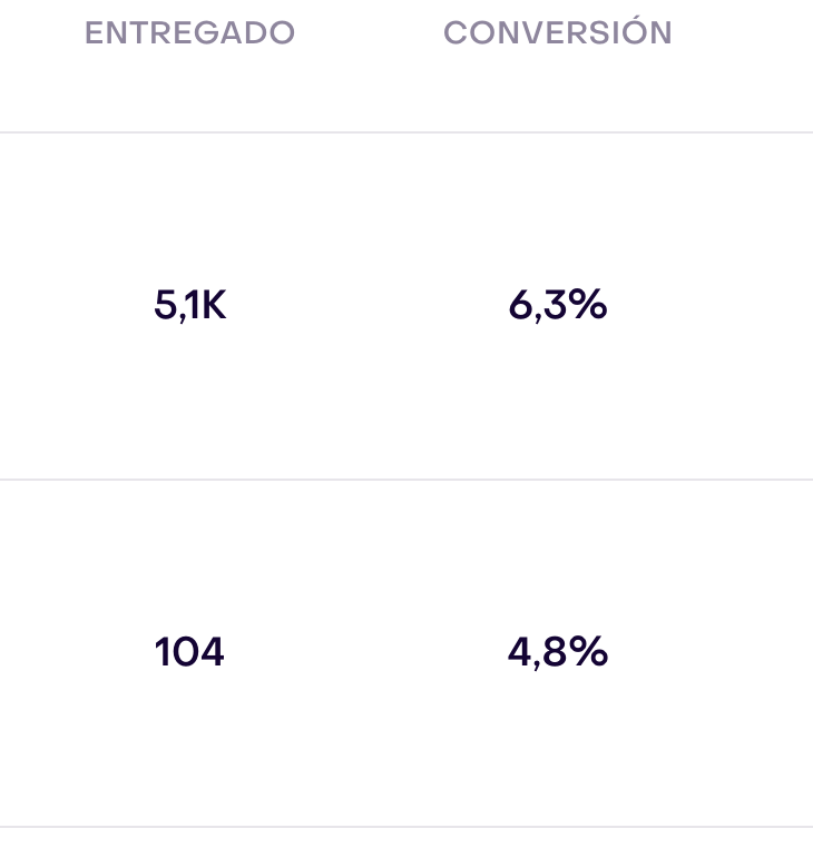 Mensajes entregados y conversión de las mismas dos campañas ficticias en la tabla móvil.